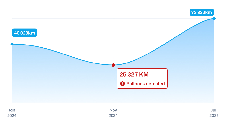 Odometer History Odometer History